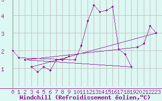 Courbe du refroidissement olien pour Cap de la Hve (76)