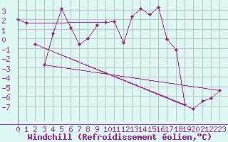 Courbe du refroidissement olien pour Zugspitze