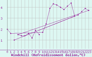 Courbe du refroidissement olien pour Fribourg (All)