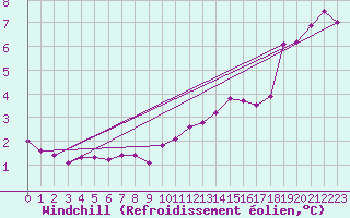 Courbe du refroidissement olien pour Priay (01)