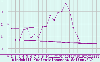 Courbe du refroidissement olien pour Bischofszell