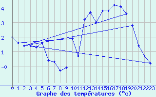 Courbe de tempratures pour Grimentz (Sw)