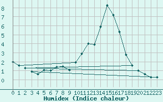 Courbe de l'humidex pour Soria (Esp)