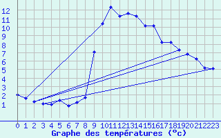 Courbe de tempratures pour Ristolas (05)