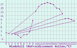 Courbe du refroidissement olien pour Salines (And)
