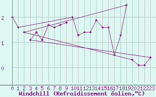 Courbe du refroidissement olien pour Eisenach