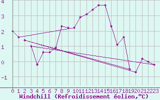 Courbe du refroidissement olien pour Locarno (Sw)