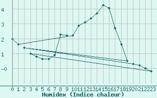 Courbe de l'humidex pour Locarno (Sw)