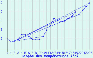 Courbe de tempratures pour Ulm-Mhringen
