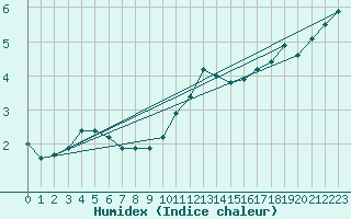Courbe de l'humidex pour Ulm-Mhringen