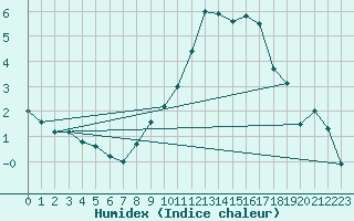 Courbe de l'humidex pour Meiningen