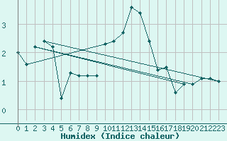 Courbe de l'humidex pour Weiden