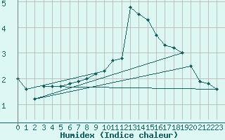 Courbe de l'humidex pour Bellefontaine (88)