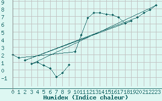 Courbe de l'humidex pour High Wicombe Hqstc