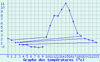 Courbe de tempratures pour Gap-Sud (05)