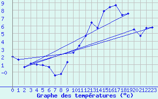 Courbe de tempratures pour Col du Rousset (26)