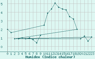 Courbe de l'humidex pour Innsbruck