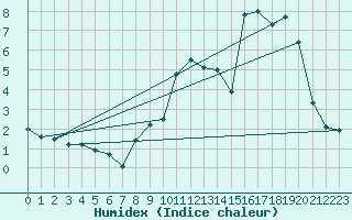 Courbe de l'humidex pour Belfort-Dorans (90)