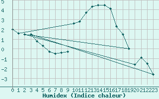 Courbe de l'humidex pour Berne Liebefeld (Sw)