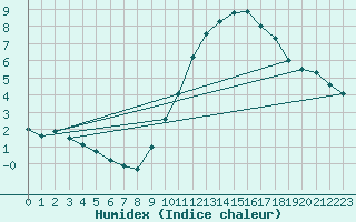 Courbe de l'humidex pour Cornus (12)