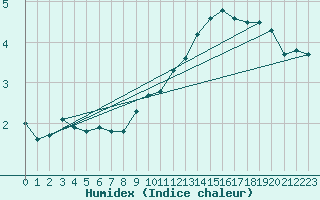 Courbe de l'humidex pour Grenoble/St-Etienne-St-Geoirs (38)