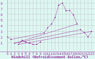 Courbe du refroidissement olien pour Kunda