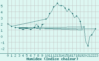 Courbe de l'humidex pour Farnborough