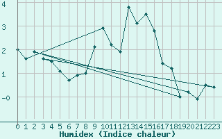 Courbe de l'humidex pour Saint Gallen