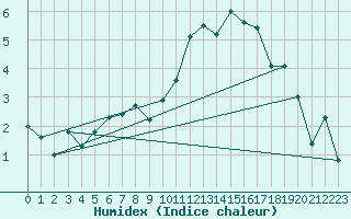 Courbe de l'humidex pour Lige Bierset (Be)