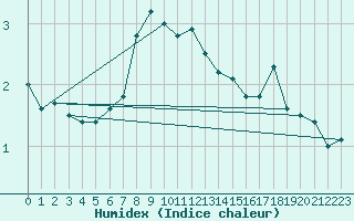 Courbe de l'humidex pour Alpinzentrum Rudolfshuette