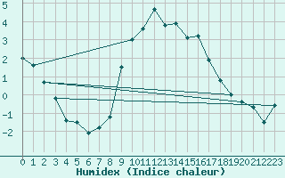 Courbe de l'humidex pour Herstmonceux (UK)