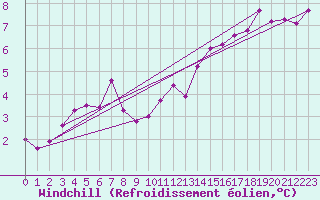 Courbe du refroidissement olien pour Roth