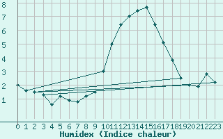 Courbe de l'humidex pour Lille (59)