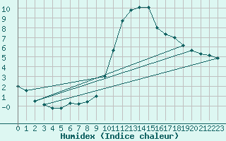 Courbe de l'humidex pour Bagnres-de-Luchon (31)