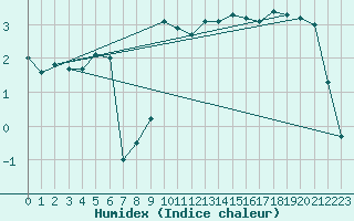 Courbe de l'humidex pour Reichenau / Rax