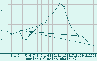 Courbe de l'humidex pour Les Diablerets