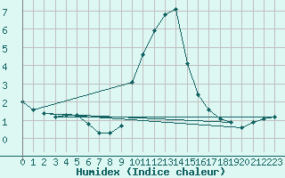 Courbe de l'humidex pour Osterfeld