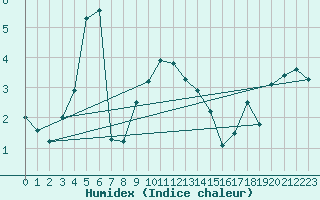 Courbe de l'humidex pour Parnu