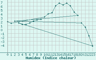 Courbe de l'humidex pour Tulloch Bridge