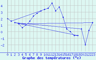 Courbe de tempratures pour Pian Rosa (It)