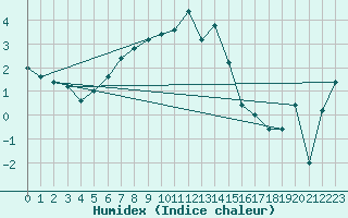 Courbe de l'humidex pour Pian Rosa (It)