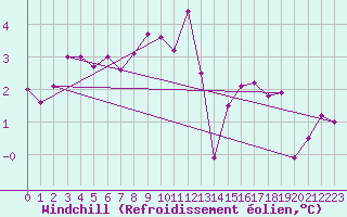 Courbe du refroidissement olien pour Miribel-les-Echelles (38)