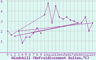 Courbe du refroidissement olien pour Narbonne-Ouest (11)