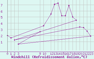 Courbe du refroidissement olien pour Leign-les-Bois (86)