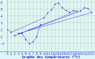 Courbe de tempratures pour Angermuende