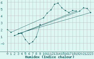 Courbe de l'humidex pour Angermuende