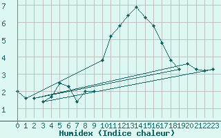 Courbe de l'humidex pour Nris-les-Bains (03)