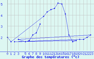 Courbe de tempratures pour Neuhaus A. R.