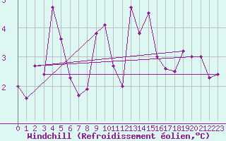 Courbe du refroidissement olien pour Hereford/Credenhill