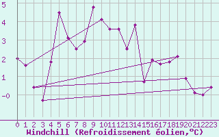 Courbe du refroidissement olien pour Kilpisjarvi